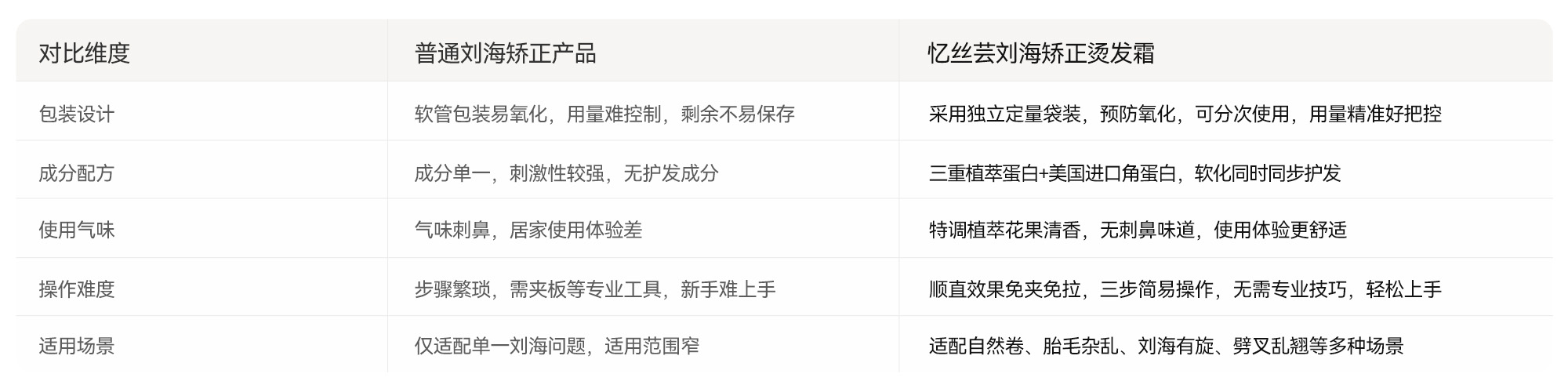 对比实测 数据说话
